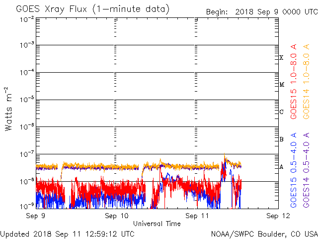 3-day GOES X-ray Plot